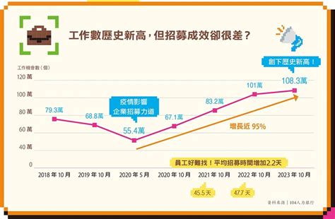 工作很難找|缺工原因是什麼？哪些行業最缺工？3 張圖解答台灣缺。